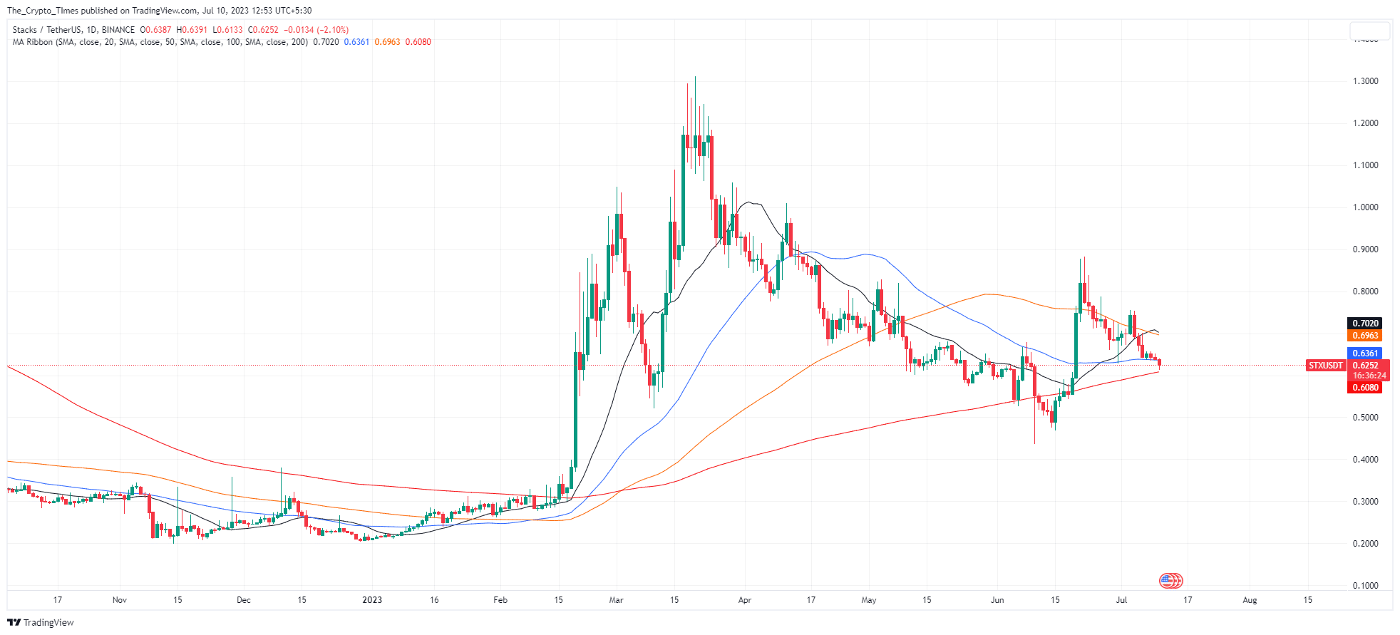 STX is descending towards the 200 day SMA