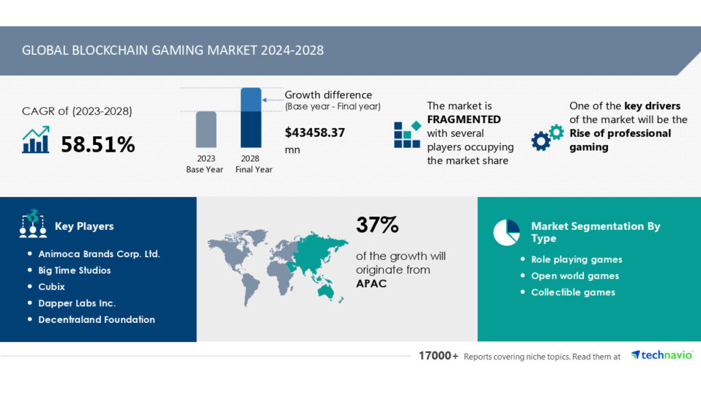 Technavio has announced its latest market research report titled Global Blockchain Gaming Market