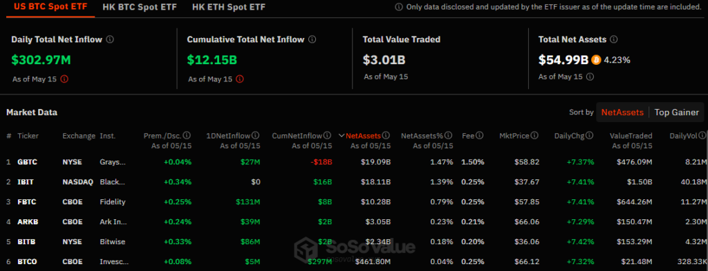 US Spot Bitcoin ETFs See $302.97M Daily Inflow Fidelity’s FBTC