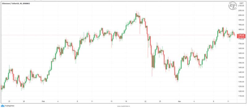 Ethereum Price Analysis Chart