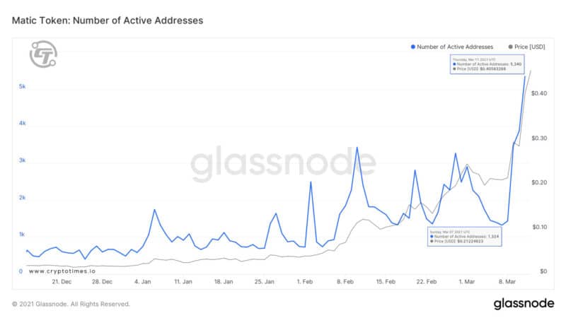 Number of active Active addresses on Matic.