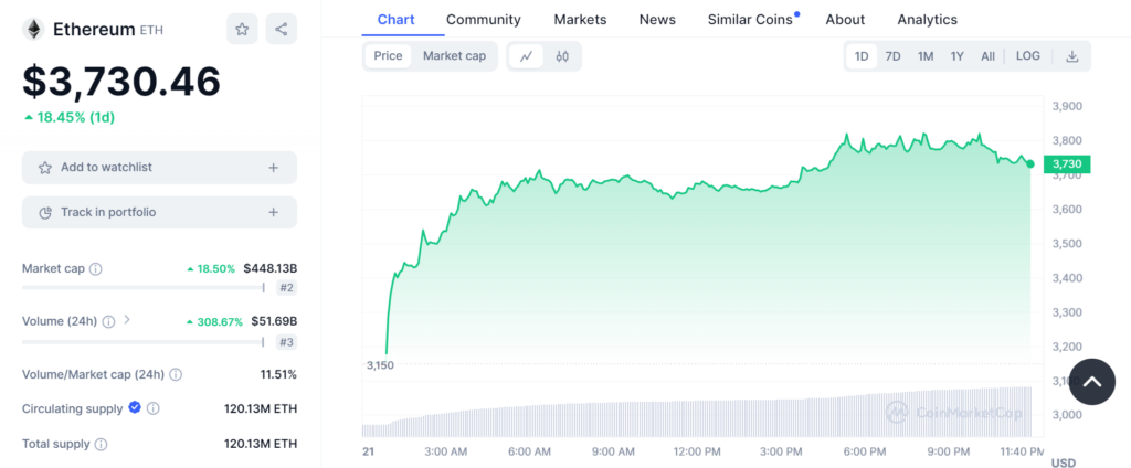 Ethereum (ETH) 24-hr Price Chart