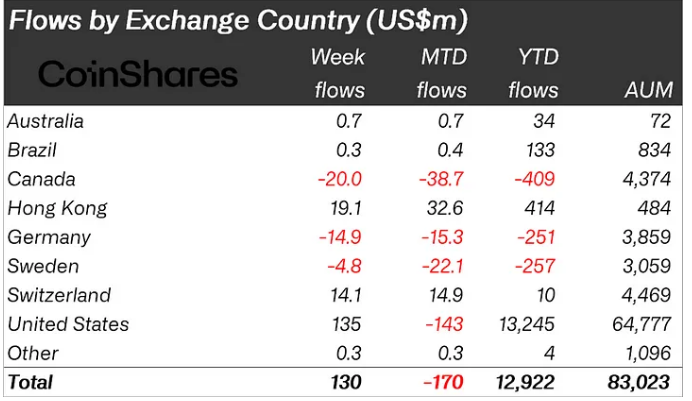 Flows By Exchange Country Source Coinshare