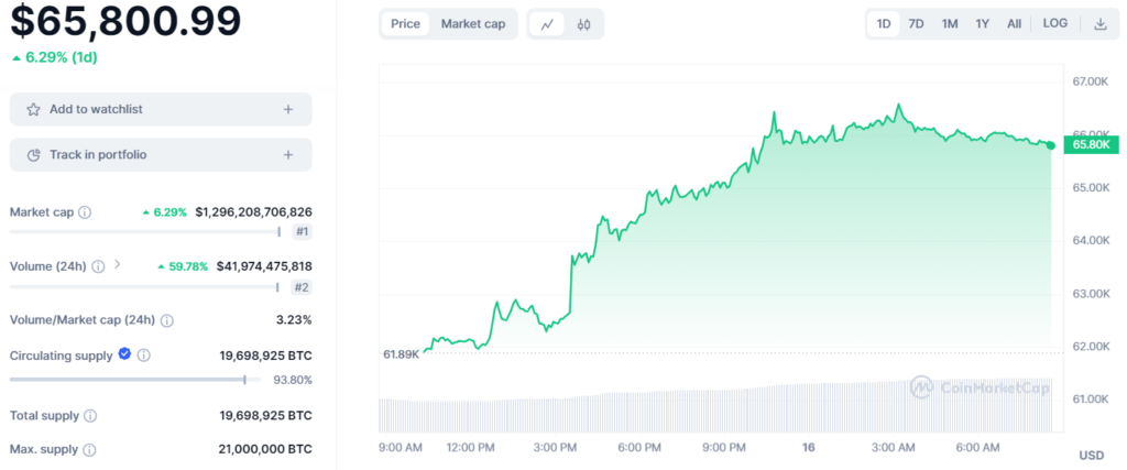 Bitcoin  24-hour price chart