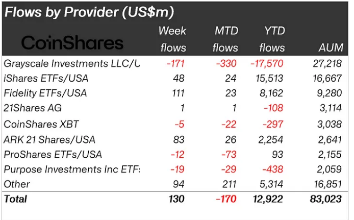 Flows by Provider (US$m) Source Coinshare