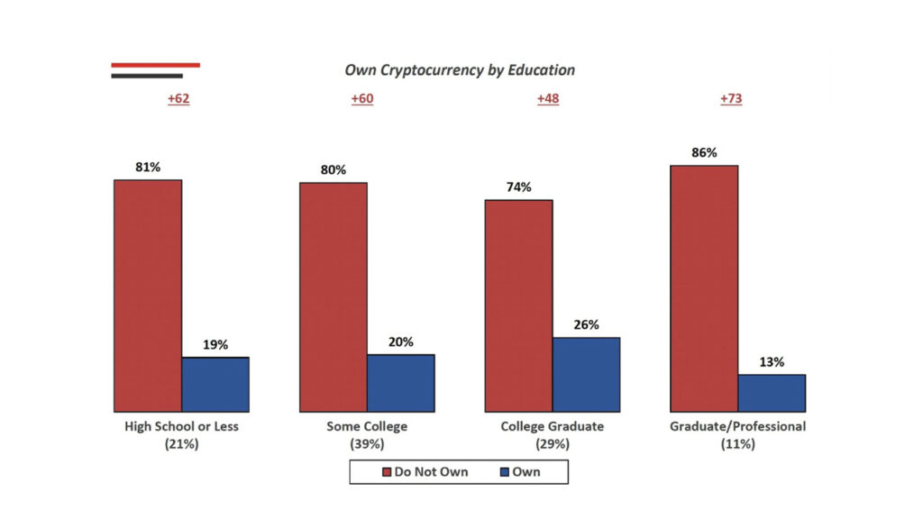 Educational Disparities in Crypto Ownership