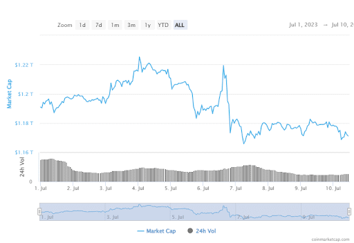 Crypto market cap declined last week