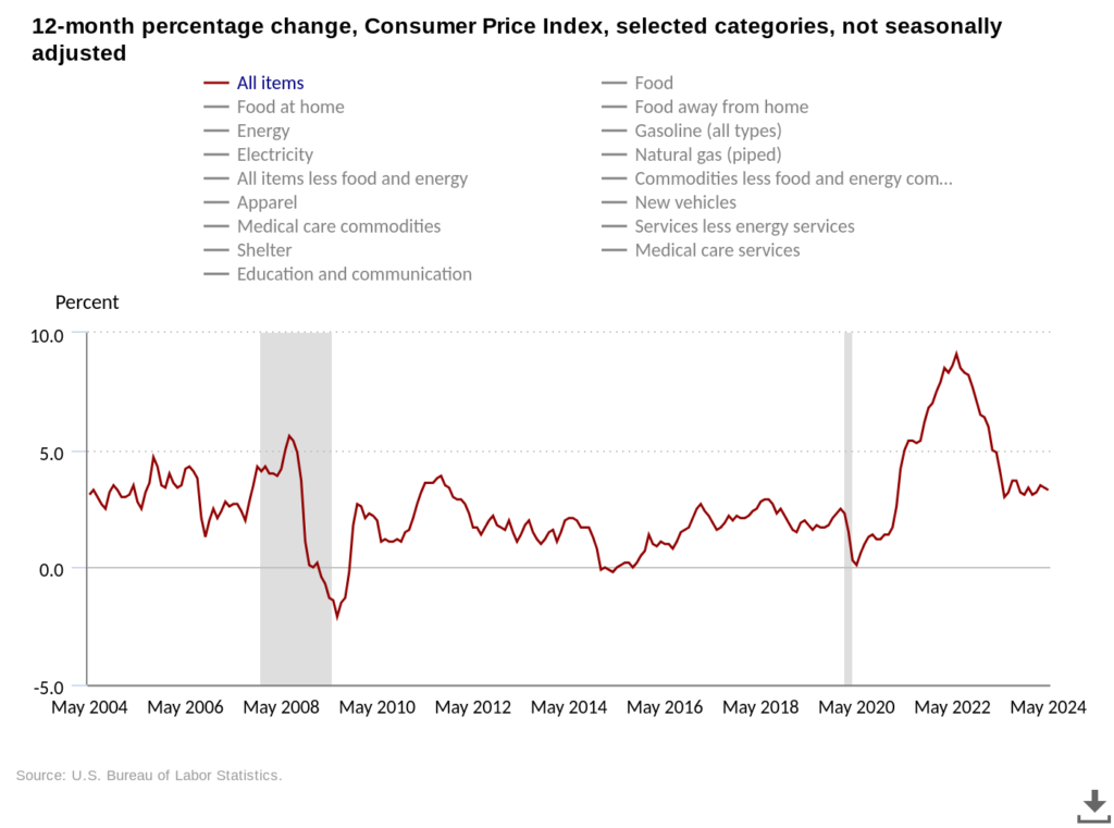 12 month CPI change