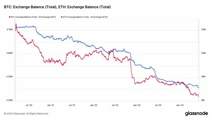 Bitcoin & Ethereum Balances Hit 4-Year Lows