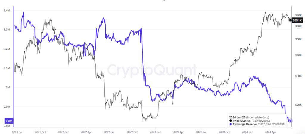 Bitcoin Exchange Reserves hit  3-Year Low Amid Bitcoin Supply Scarcity