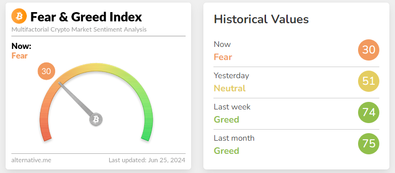 Crypto Fear & Greed Index Hits 18-Month Low on June 25