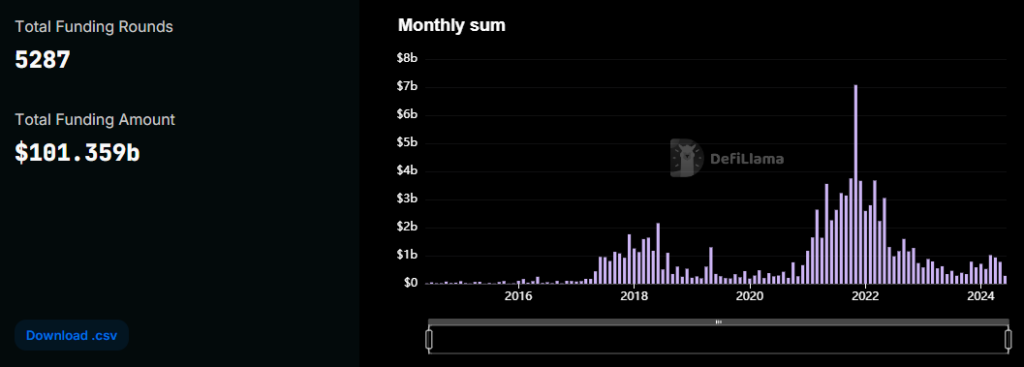 Crypto Startup Funding Hits $100 Billion in last 10 years