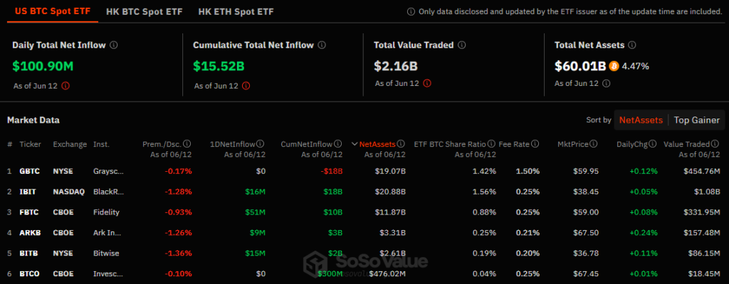 U.S. Bitcoin ETFs See $100.9 Million Inflows After 19-Day Spree