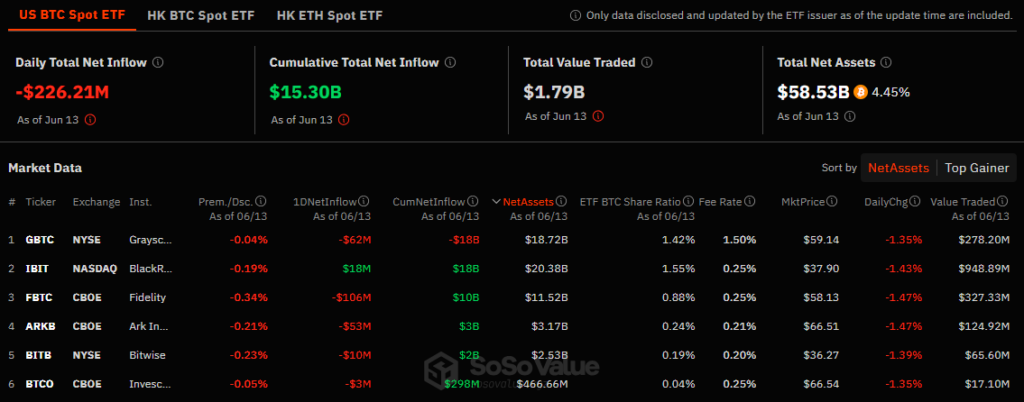 US Spot Bitcoin ETFs Witness $226M Net Outflow led with Fidelity