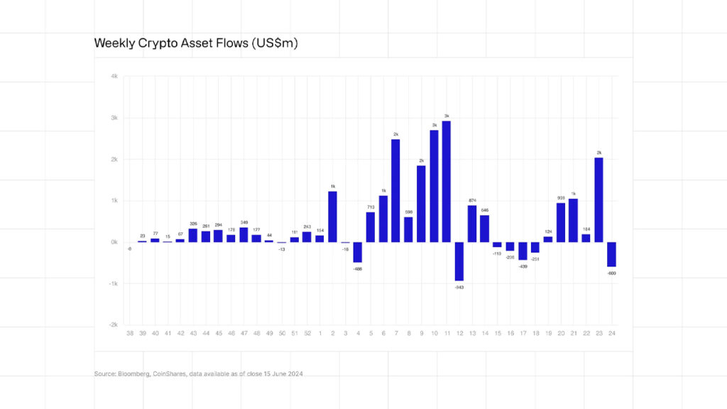 Crypto Asset Weekly Flows