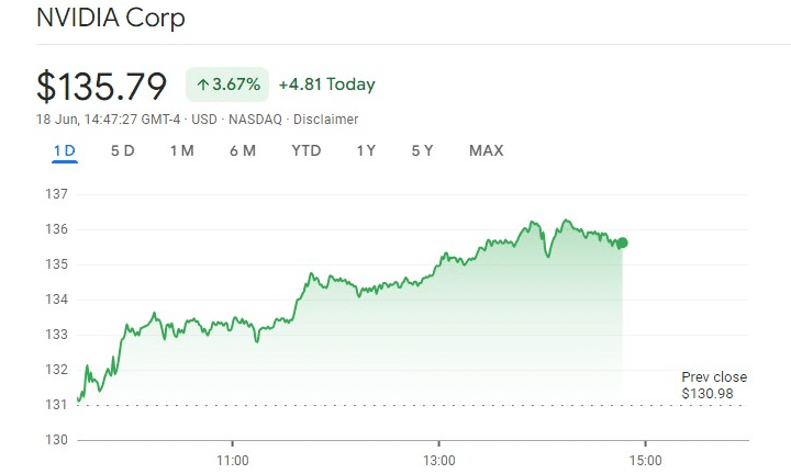 NVIDIA Corp Price Chart