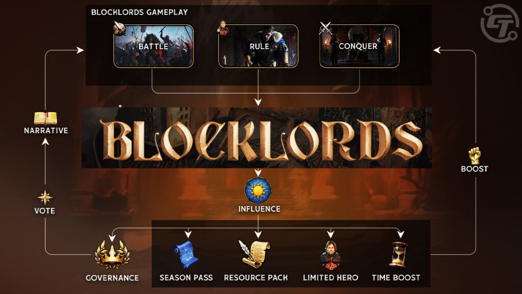 BLOCKLORDS Unveils ‘Influence’ Feature Connecting $LRDS, Players, & Strategy