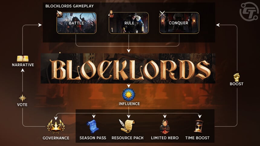 BLOCKLORDS 'Influence' Connects $LRDS, Players, & Strategy