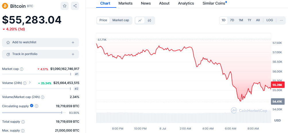 Bitcoin Price Drops 4% to $55K Amid Mt. Gox Sale Concerns
