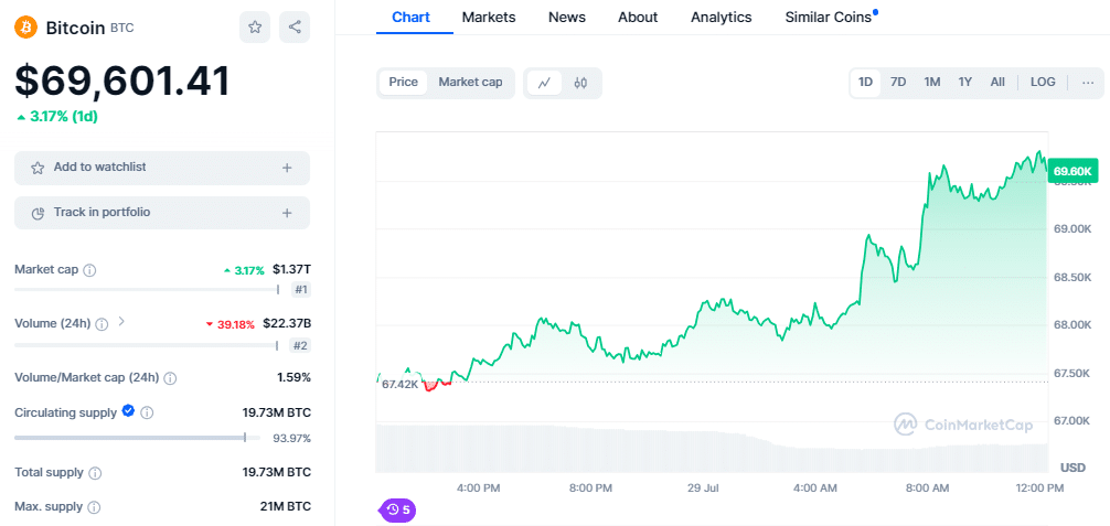 Bitcoin Soars to $69,800 After Trump's Speech at Bitcoin 2024