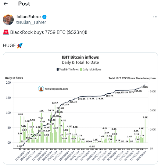 BlackRock’s Spot Bitcoin ETF Sees $523 Million Inflows on July 22