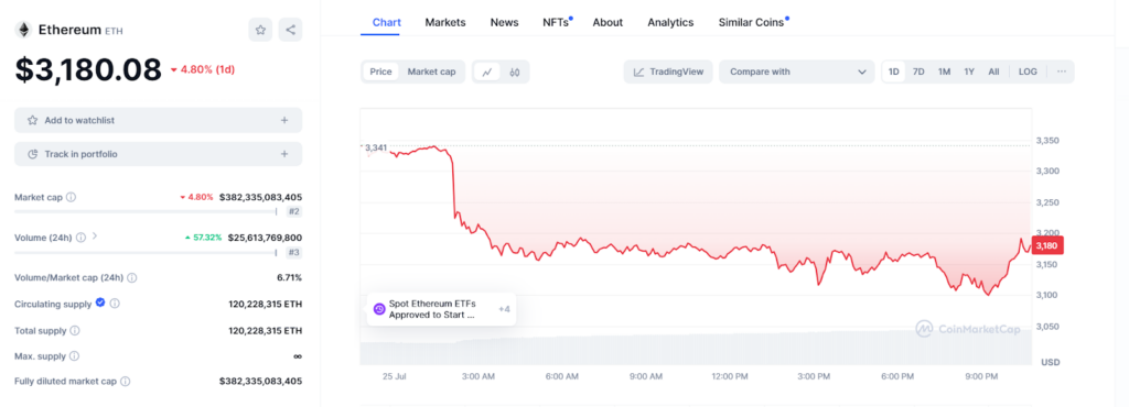 Ethereum Current Price