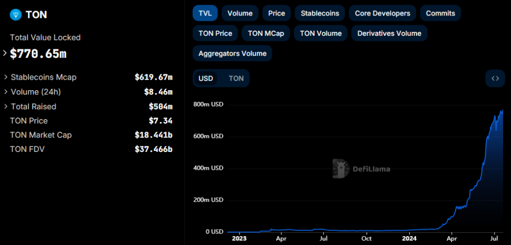 TON Network Hits $760 Million TVL