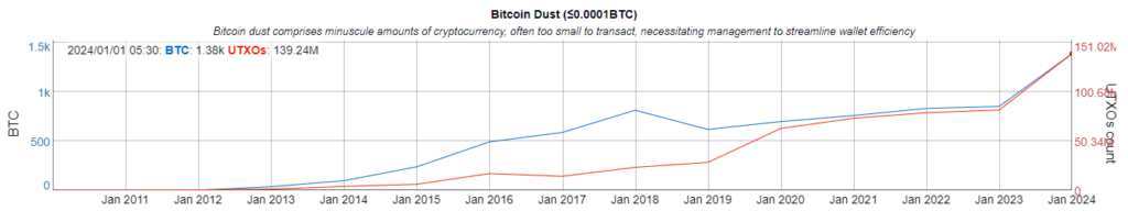 Top 100 Dustiest Bitcoin Addresses Hold Over 530 BTC