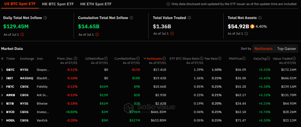 U.S. Spot Bitcoin ETFs Record $129 Million Net Inflows on July 2Source :