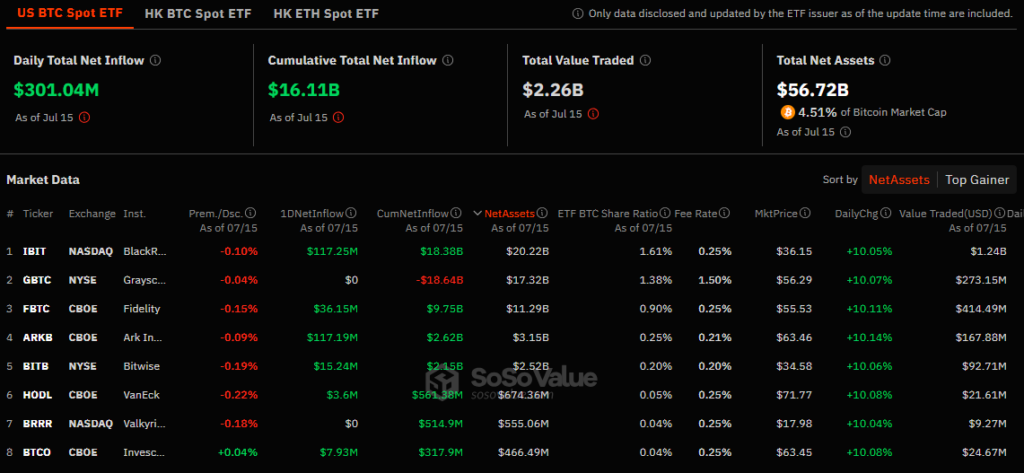 US Spot Bitcoin ETFs Gain $300M on 7th Straight Positive Day