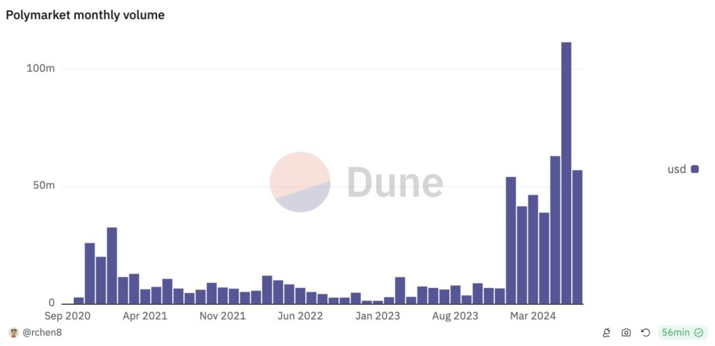 Polymarket Monthly Volumef