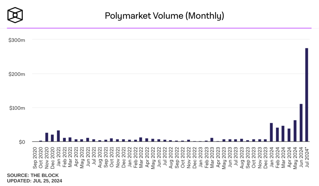 Polymarket monthly Volume