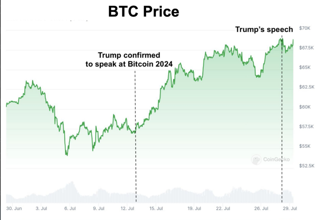 Bitcoin Price Chart