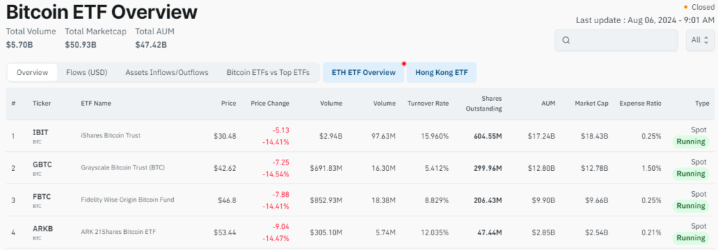 US Bitcoin and Ether ETFs Hit $6B in Trading on August 6