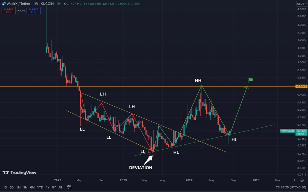 Technical Analysis of WRX