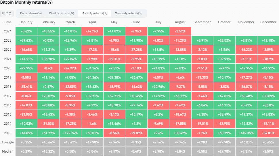 Bitcoin Monthly Returns