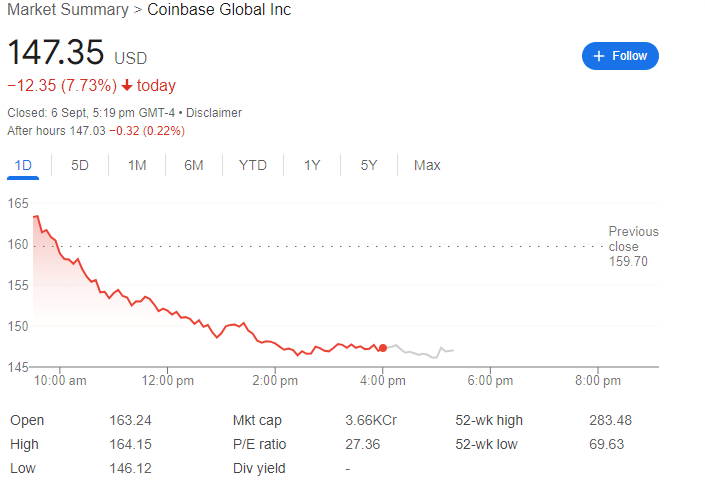 Coinbase Global Inc Stock Chart