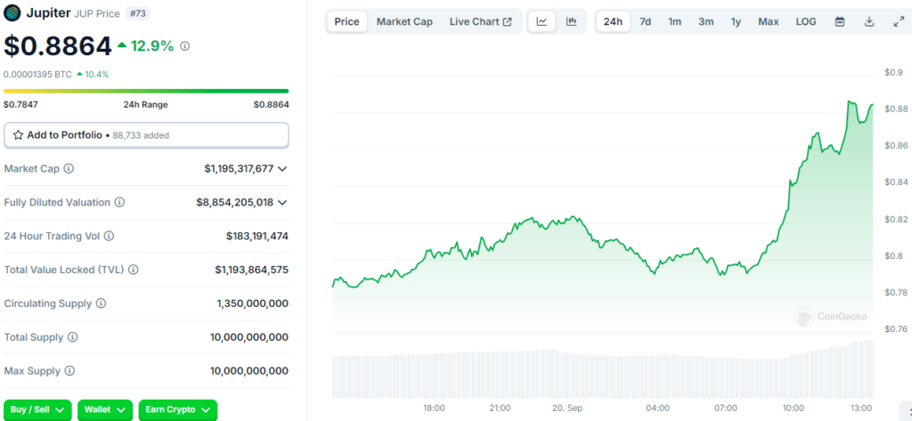 Juiper Price Chart