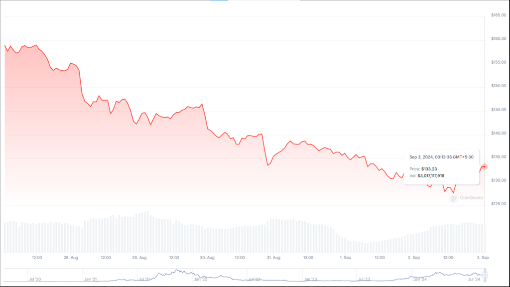 sol in downtrend