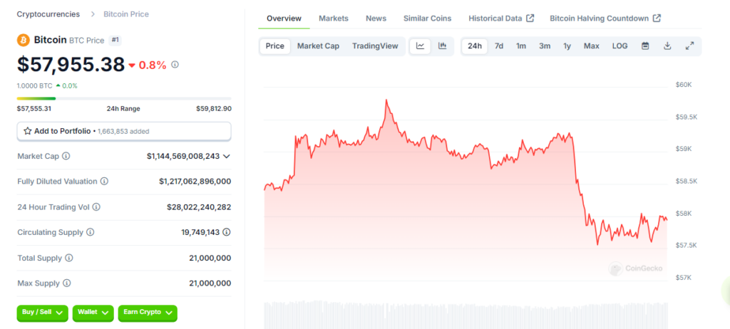 Bitcoin Price below 58K