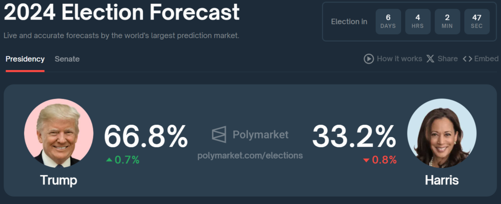 US Election 2024 - Polymarket