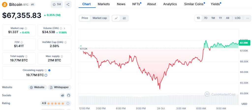 Bitcoin Holds Steady at $67K as Goatseus Maximus Surges 50%