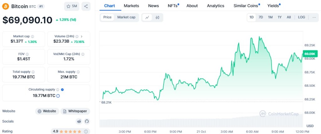 Bitcoin Price Approaches $70,000 as U.S. Elections Near