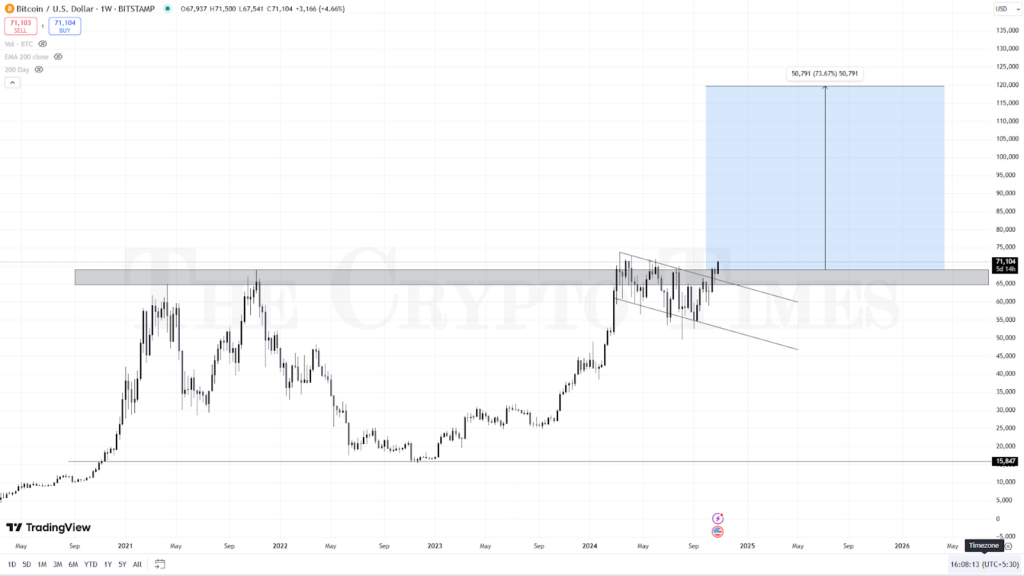 Bitcoin Price Chart 