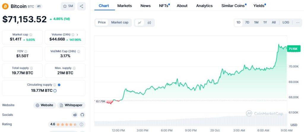 Bitcoin Price Surges Past $71,000 as Traders Anticipate U.S. Elections