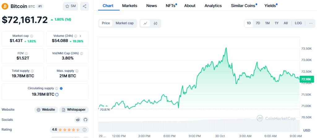 Bitcoin Price Tops $73.5K Climbing Close to New Record High