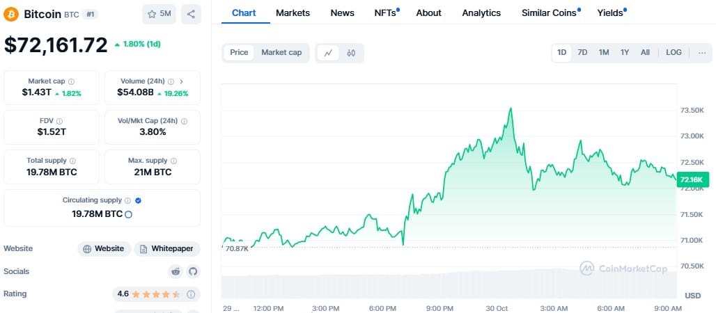 ビットコイン価格が7万3500ドルに到達、新記録最高値に迫る