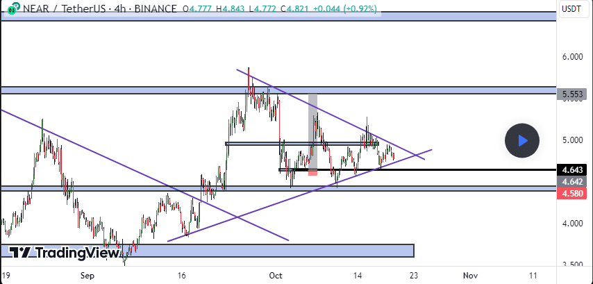 Bitcoin Price chart analysis