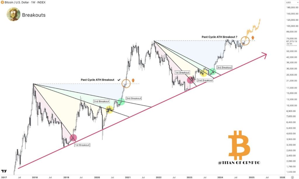 Bitcoin Pricing chart