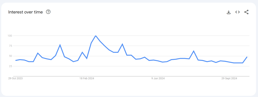 Bitcoin Search Interest Chart over 12 months